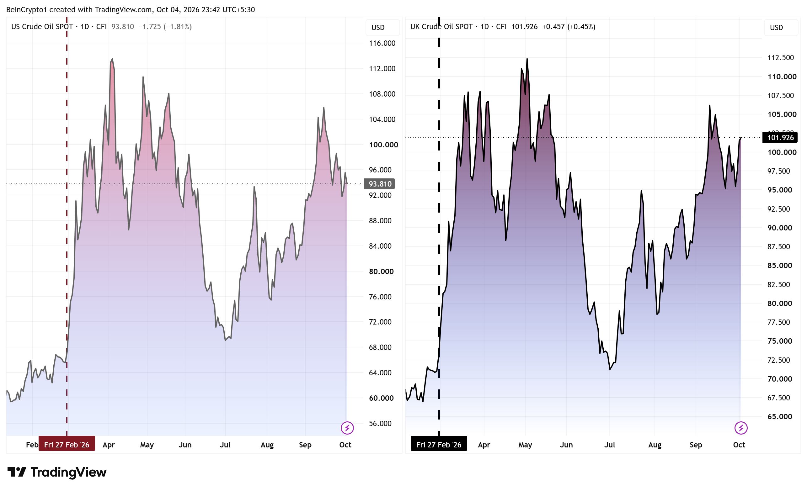 Performance du prix du pétrole (WTI et BRENT). Source : TradingView