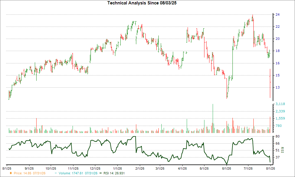 3-month RSI Chart for ALHC