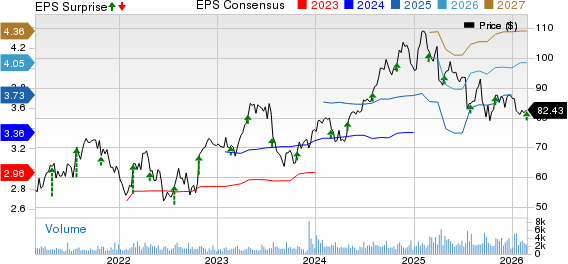 Merit Medical Systems, Inc. Price, Consensus and EPS Surprise