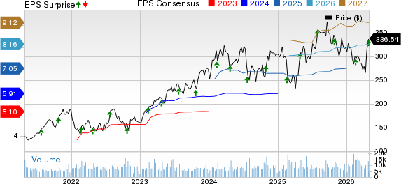 Cadence Design Systems, Inc. Price, Consensus and EPS Surprise