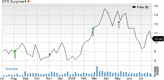 Crescent Energy Company Price and EPS Surprise
