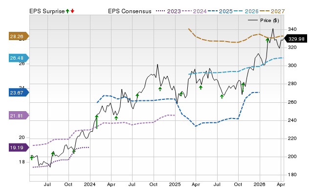 Price, Consensus and EPS Surprise Chart for CB