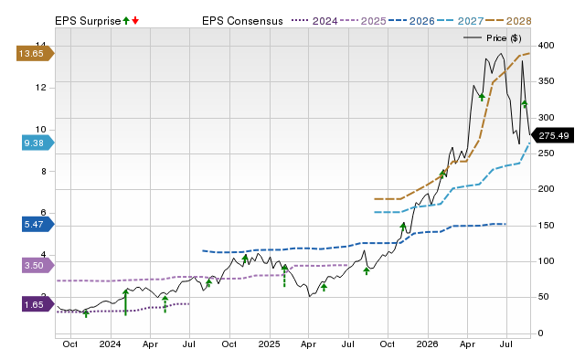 Zacks Price, Consensus and EPS Surprise Chart for COHR