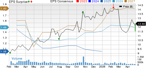 Ford Motor Company Price, Consensus and EPS Surprise