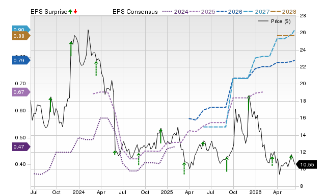 Zacks Price, Consensus and EPS Surprise Chart for PATH