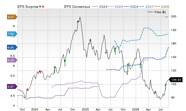 Zacks Price, Consensus and EPS Surprise Chart for HLNE