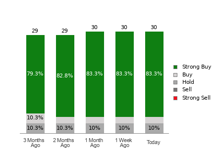 Broker Rating Breakdown Chart for TTWO
