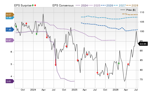 Price, Consensus and EPS Surprise Chart for SIGI