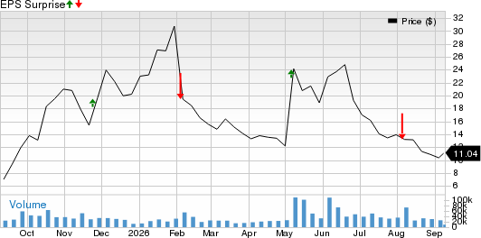 Fluence Energy, Inc. Price and EPS Surprise
