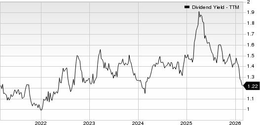 CSX Corporation Dividend Yield (TTM)