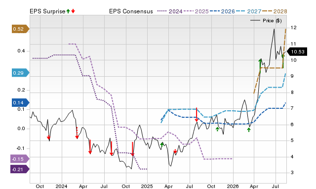 Zacks Price, Consensus and EPS Surprise Chart for CTOS