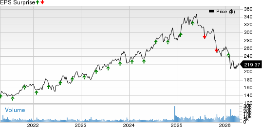 Arthur J. Gallagher & Co. Price and EPS Surprise