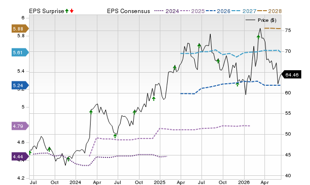 Price, Consensus and EPS Surprise Chart for KR