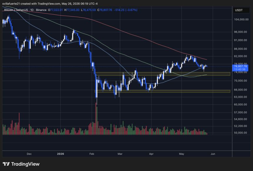 Bitcoin consolidates above key price level | Source: BTCUSDT chart on TradingView