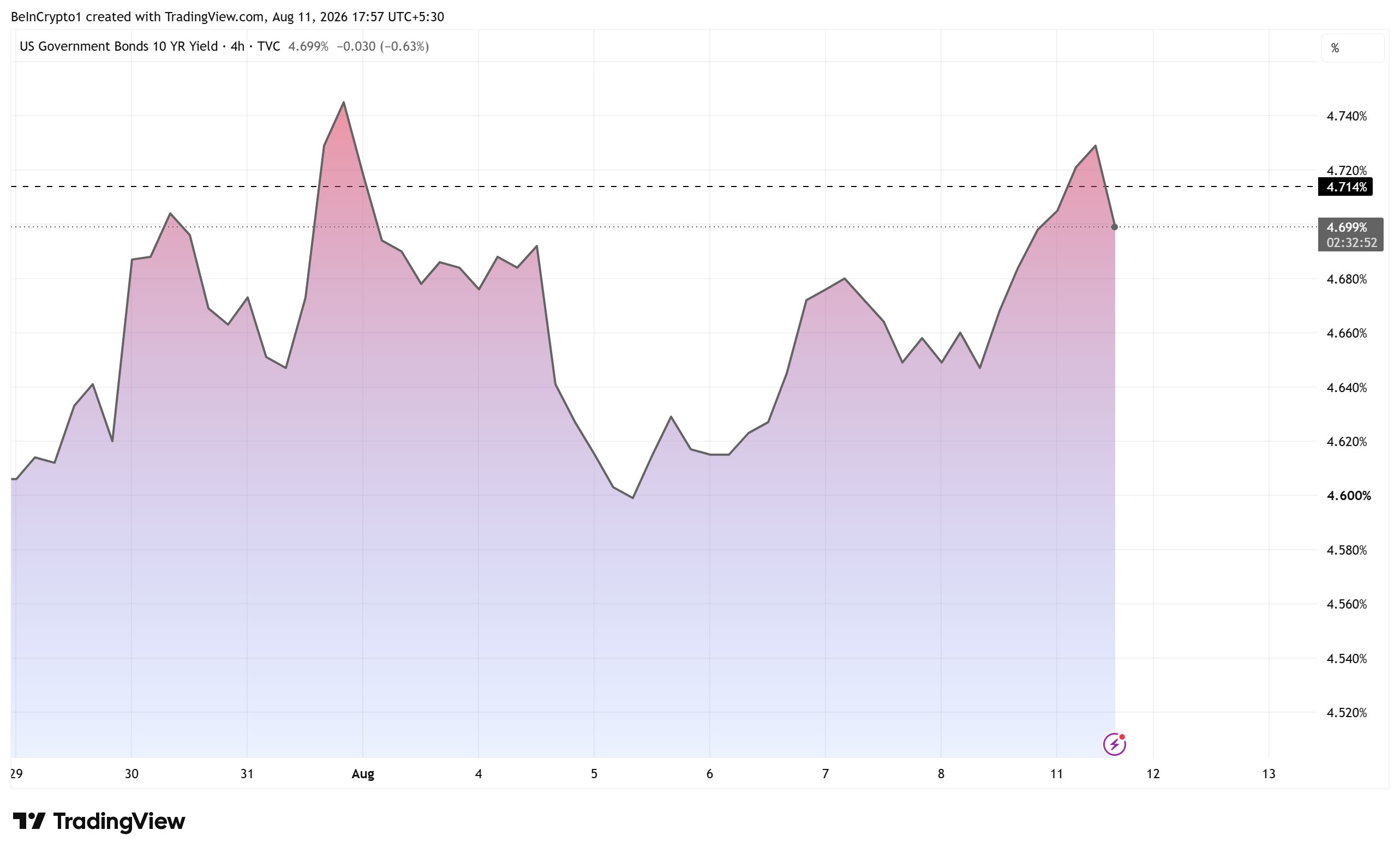 10-Year US Treasury Yield. Source. TradingView