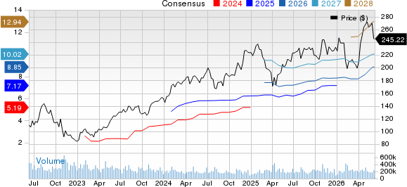 Amazon.com, Inc. Price and Consensus