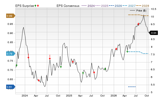 Price, Consensus and EPS Surprise Chart for KRNY