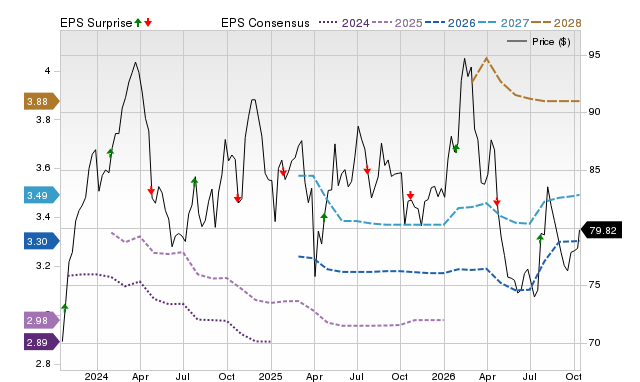Price, Consensus and EPS Surprise Chart for GGG