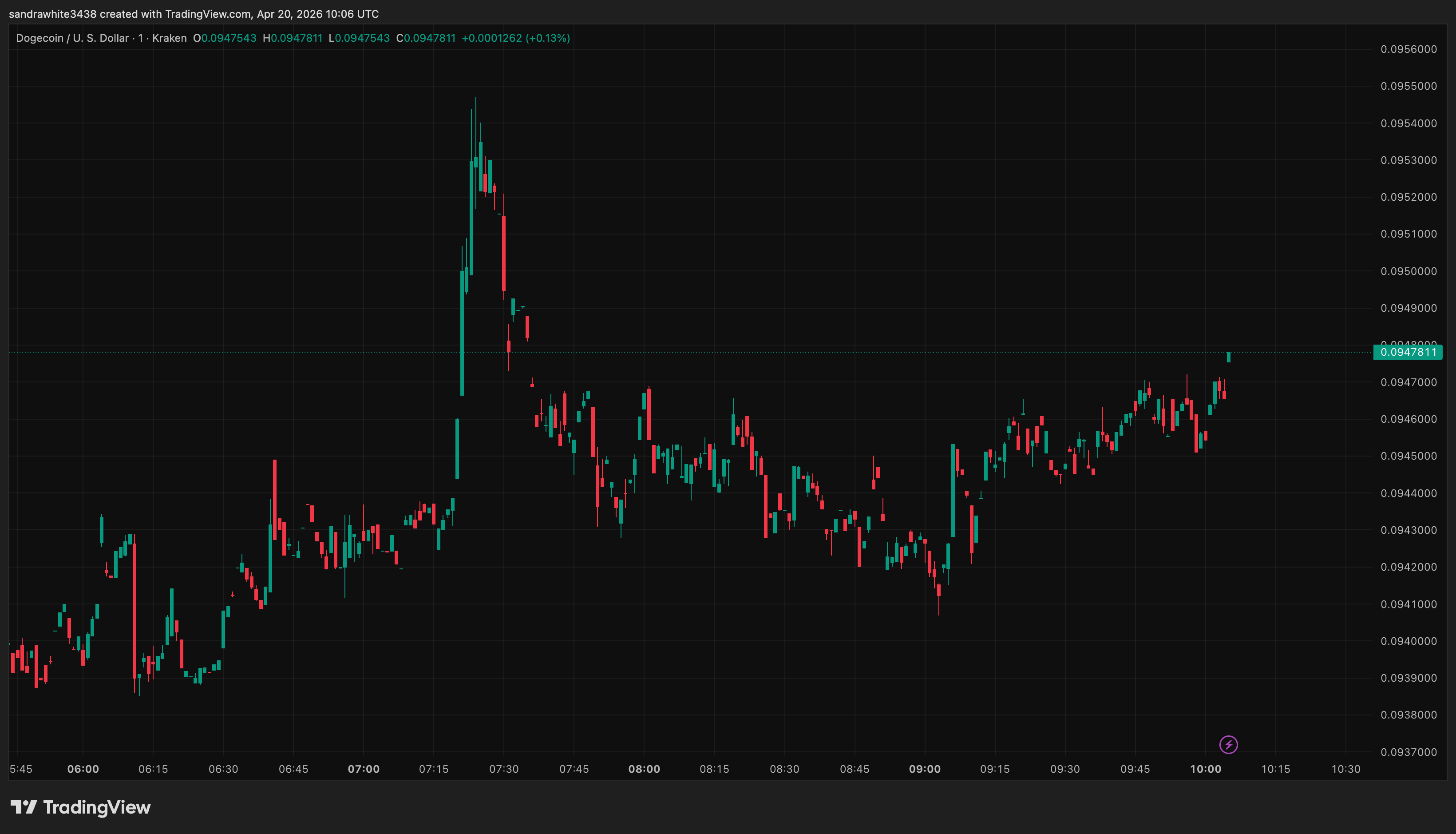 Dogecoin price chart from Tradingview.com (Shiba Inu)