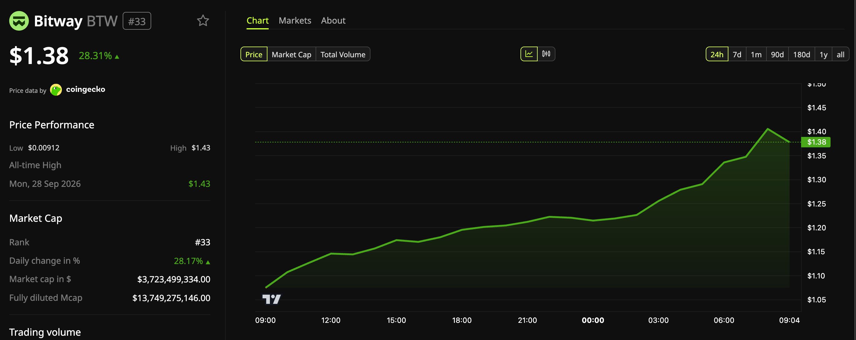 Bitway (BTW) Price Performance.