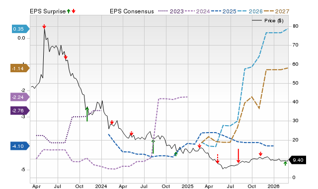 Zacks Price, Consensus and EPS Surprise Chart for PRTA