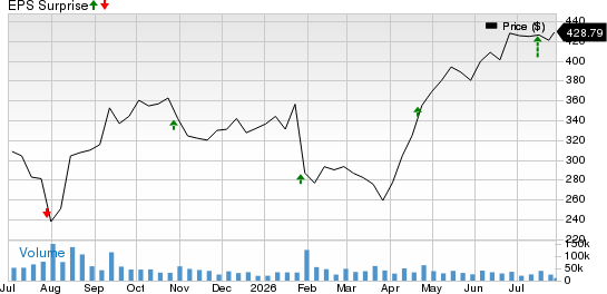 UnitedHealth Group Incorporated Price and EPS Surprise