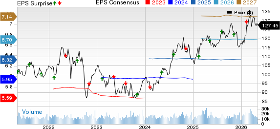 Duke Energy Corporation Price, Consensus and EPS Surprise