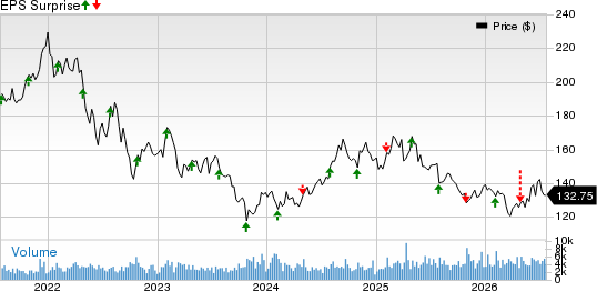 Mid-America Apartment Communities, Inc. Price and EPS Surprise