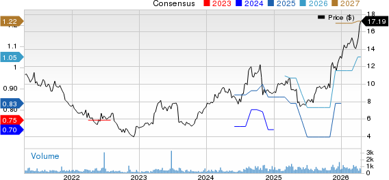 Mistras Group Inc Price and Consensus
