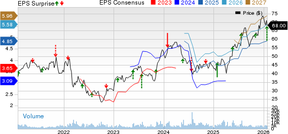 Ryanair Holdings PLC Price, Consensus and EPS Surprise