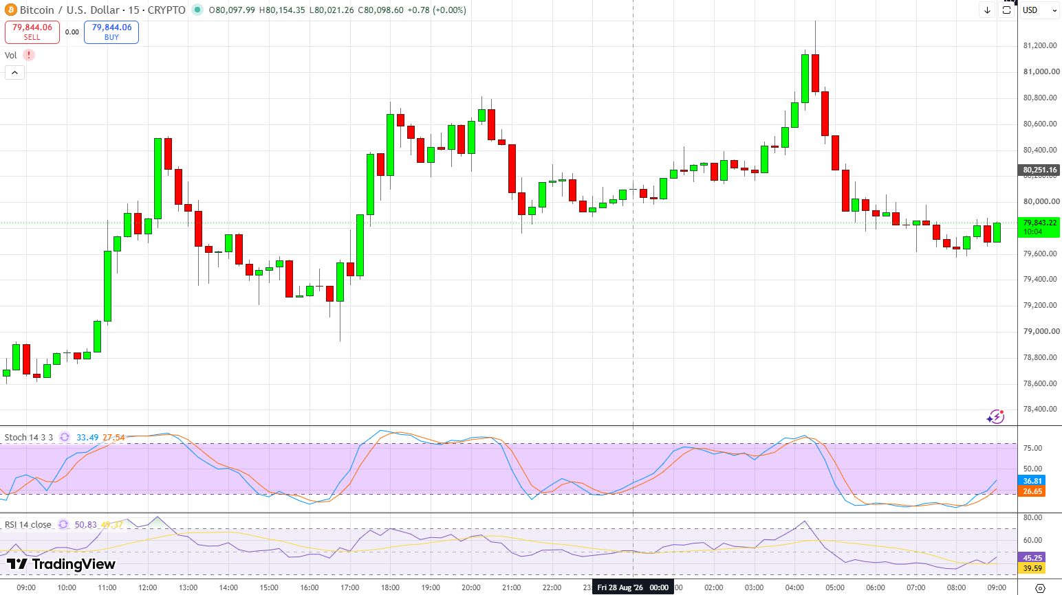 График BTC/USD.
