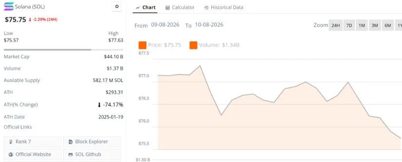 Solana Price Prediction: SOL Breakout Builds Momentum as $79.50 Liquidity and $80 Target Come Into Focus