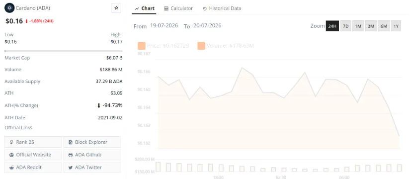 Cardano Price Today Remains Near the Lower Range