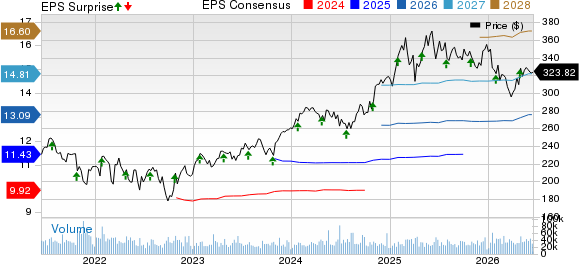 Visa Inc. Price, Consensus and EPS Surprise