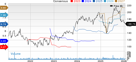 PTC Inc. Price and Consensus