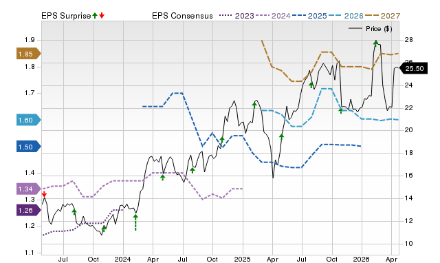 Price, Consensus and EPS Surprise Chart for GTES