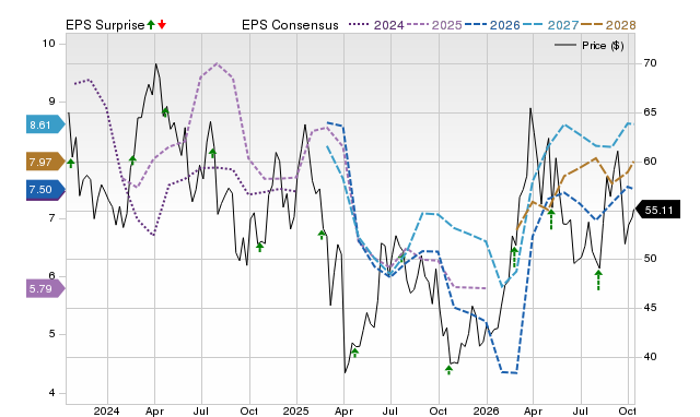 Price, Consensus and EPS Surprise Chart for MTDR