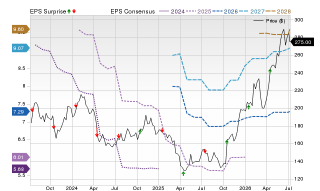 Price, Consensus and EPS Surprise Chart for JBHT