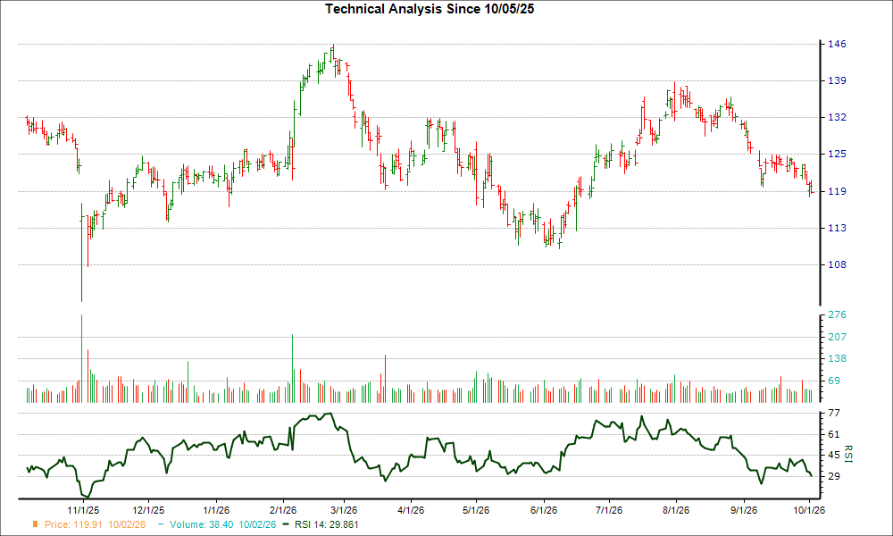 3-month RSI Chart for ATR