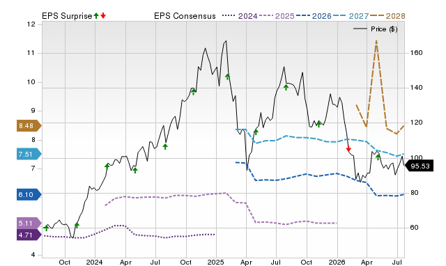 Price, Consensus and EPS Surprise Chart for KKR