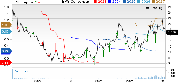 Rocket Companies, Inc. Price, Consensus and EPS Surprise