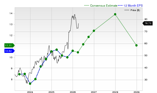 12-month consensus EPS estimate for GM