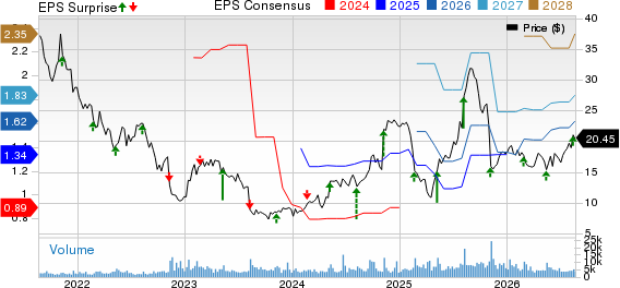 Wolverine World Wide, Inc. Price, Consensus and EPS Surprise