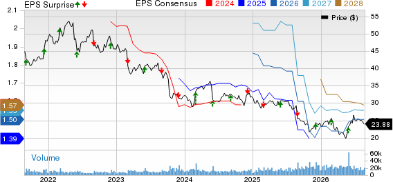 Hormel Foods Corporation Price, Consensus and EPS Surprise