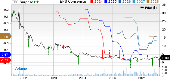 3D Systems Corporation Price, Consensus and EPS Surprise