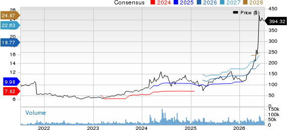 Dell Technologies Inc. Price and Consensus