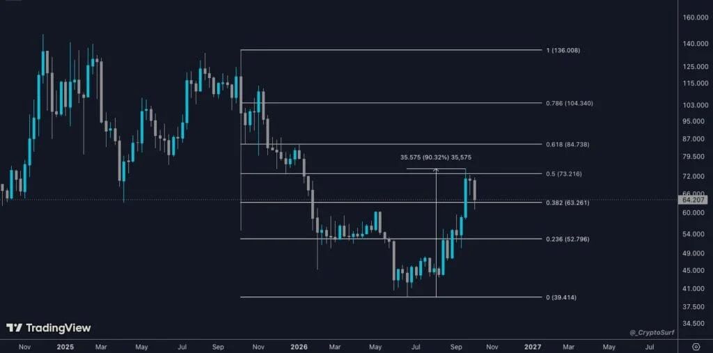 Litecoin LTC technical analysis price chart