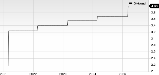 The Allstate Corporation Dividend (TTM)