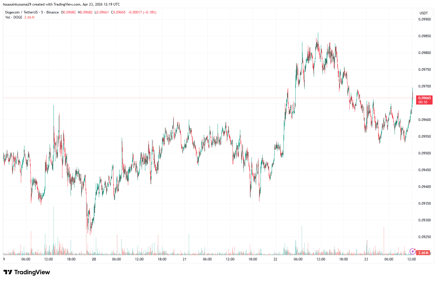 Dogecoin Price Chart