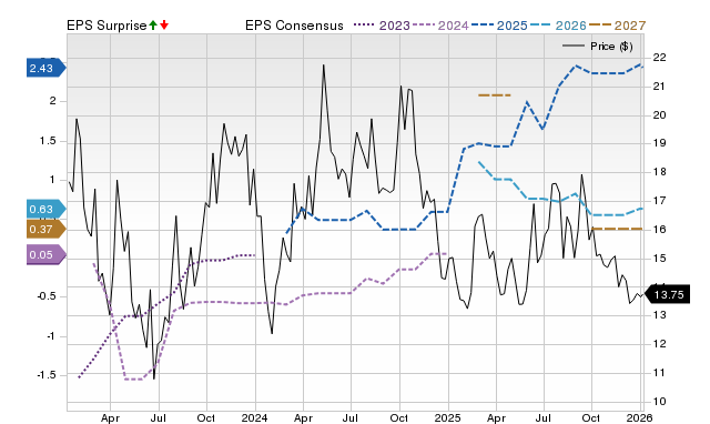 Zacks Price, Consensus and EPS Surprise Chart for HCM